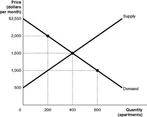 Figure 4-5     Figure 4-5 shows the market for apartments in Springfield. Recently, the government imposed a rent ceiling of $1,000 per month. -Refer to Figure 4-5.What is the value of the portion of producer surplus transferred to consumers as a result of the rent ceiling? A) $50,000 B) $100,000 C) $150,000 D) $200,000