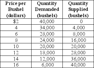 Table 4-5     Table 4-5 above contains information about the corn market. Answer the following questions based on this table. -Refer to Table 4-5.An agricultural price floor is a price that the government guarantees farmers will receive for a particular crop.Suppose the federal government sets a price floor for corn at $12 per bushel. a.What is the amount of shortage or surplus in the corn market as result of the price floor? b.If the government agrees to purchase any surplus output at $12, how much will it cost the government? c.If the government buys all of the farmers' output at the floor price, how many bushels of corn will it have to purchase and how much will it cost the government? d.Suppose the government buys up all of the farmers' output at the floor price and then sells the output to consumers at whatever price it can get.Under this scheme, what is the price at which the government will be able to sell off all of the output it had purchased from farmers? What is the revenue received from the government's sale? e.In this problem we have considered two government schemes: (1)a price floor is established and the government purchases any excess output and (2)the government buys all the farmers' output at the floor price and resells at whatever price it can get.Which scheme will taxpayers prefer? f.Consider again the two schemes.Which scheme will the farmers prefer? g.Consider again the two schemes.Which scheme will corn buyers prefer?