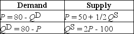 Table 4-6    -Refer to Table 4-6.The equations above describe the demand and supply for Chef Ernie's Sushi-on-a-Stick.The equilibrium price and quantity for Chef Ernie's sushi are $60 and 20 thousand units.What is the value of producer surplus? A) $100 thousand B) $200 thousand C) $600 thousand D) $800 thousand