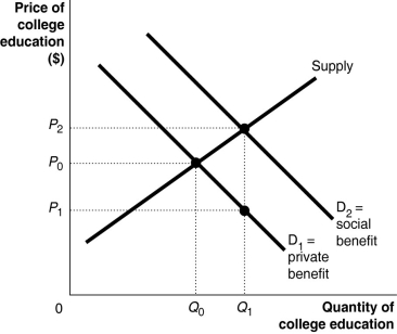 Figure 5-12     College education benefits society by producing a more employable workforce, reducing crime, and creating a better informed citizenry. Thus, the marginal social benefits of college education exceed the marginal private benefits for any level of college education. This is illustrated in Figure 5-12. -Refer to Figure 5-12.One way to obtain the economically efficient amount of college education is for governments to subsidize college education.What is the size of the per-student Pigovian subsidy that the government must provide to internalize the external benefits? (Note that the subsidy can be granted to the education institutions or to the students directly or indirectly; for example, through low-interest student loans.)  A) P₂-P₀ B) P₂-P₁ C) P₀-P₁ D) P₁