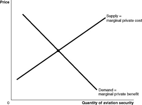 Figure 5-14     Figure 5-14 shows the market for aviation security. Aviation security generates a positive externality because people who are not airline passengers benefit from aviation security. -Refer to Figure 5-14 to answer the following questions. a.In the absence of any government intervention what is the equilibrium level of security that airlines will supply? Using the diagram, denote this level, Q*.Briefly explain why this quantity is not the economically efficient level of aviation security. b.In the diagram, illustrate the presence of positive externalities in the aviation security market.Label any new curve that you draw. c.On your diagram identify the economically efficient level of aviation security.Denote this level Qe. d.Explain how a government subsidy for the airlines can bring about the economically efficient aviation security level.Be sure to identify the size of the subsidy.