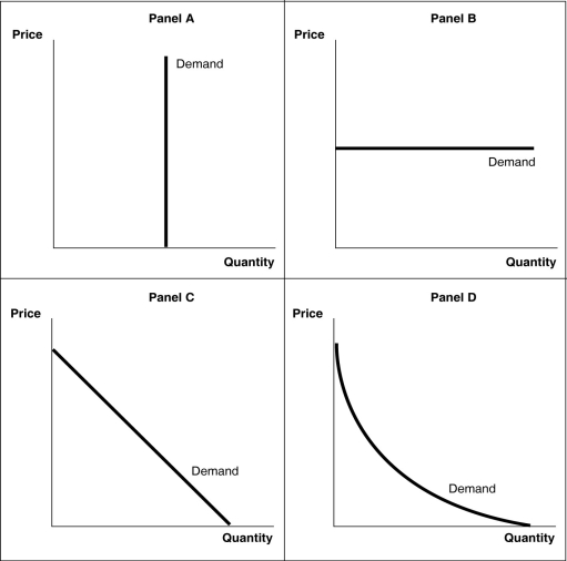 Figure 6-1    -Refer to Figure 6-1.A perfectly elastic demand curve is shown in A) Panel A. B) Panel B. C) Panel C. D) Panel D.
