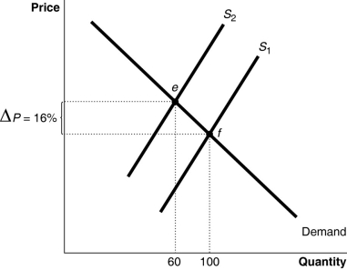 Figure 6-3    -Refer to Figure 6-3.Using the midpoint formula, calculate the absolute value of the price elasticity of demand between e and f. A) 0.32 B) 0.4 C) 2.5 D) 3.125