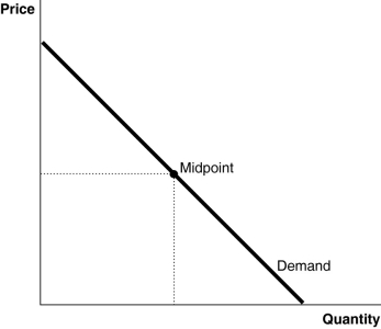 Figure 6-4    -Refer to Figure 6-4.The inelastic segment of the demand curve A) is coincident with the horizontal axis. B) is coincident with the vertical axis. C) lies below the midpoint of the curve. D) lies above the midpoint of the curve.