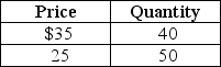 Table 6-1    -Refer to Table 6-1.Suppose you own a bookstore.You believe that you can sell 40 copies per day of the latest John Grisham novel when the price is $35.You consider lowering the price to $25 and believe this will increase the quantity sold to 50 books per day.Compute the price elasticity of demand using the midpoint formula and these data.Select the correct implication from your work. A) The demand for the John Grisham book is inelastic. Revenue will fall if the price is lowered. B) The demand for the John Grisham book is elastic. Revenue will rise if the price is lowered. C) The demand for the John Grisham book is inelastic. Revenue will rise if the price is lowered. D) The demand for the John Grisham book is elastic. Revenue will fall if the price is lowered.