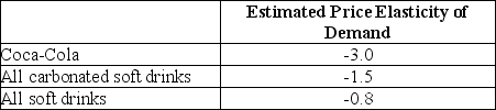 Table 6-2    -Refer to Table 6-2.Assume that an economist has estimated the price elasticity of demand values in the table above.Use the data in the table to select the correct statement. A) The demand for Coca-Cola is inelastic. B) The elasticity for  All soft drinks  is less than the elasticity for Coca-Cola because Coca-Cola is more of a luxury than a necessity;  All soft drinks  represent goods that are more necessity than luxury. C) The difference in elasticity values is explained by the fact that the more narrowly we define a market the more elastic the demand will be. D) There are fewer substitutes for  All carbonated soft drinks  than there are for  All soft drinks. 