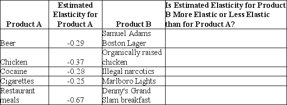 The estimated price elasticities of demand for the products listed in the table as  Product A  are from Table 6-2 in the text.Indicate whether the products listed as  Product B  will have a more elastic or less elastic demand than the corresponding Product A.   
