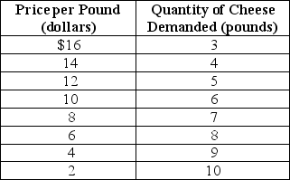 Table 6-3    -Refer to Table 6-3.Over what range of prices is the demand elastic? A) over the entire range of prices B) between $14 and $16 C) between $8 and $16 D) between $2 and $8