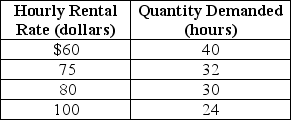 Table 6-5    -Refer to Table 6-5.Katie Graham owns a kayak rental service in Santa Barbara.Table 6.5 shows her estimated demand schedule for kayak rentals per week.She would like to increase her sales revenue by changing the price she charges for rentals.At present she charges $75.Based on the information in the table, Katie A) is not able to increase her revenue by changing her price because the demand for kayak rentals is unit elastic. B) should lower her price to $60 to increase her revenue because the demand for kayak rentals is price elastic. C) should raise her price to $80 to increase her revenue because the demand for kayak rentals is price inelastic. D) should raise her price to earn the most revenue.
