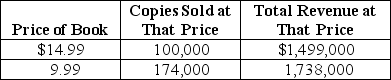 Table 6-6    -Refer to Table 6-6.Based on the data in the table, between a price of $9.99 and $14.99, the demand for books is A) elastic. B) unit elastic. C) inelastic. D) perfectly inelastic.