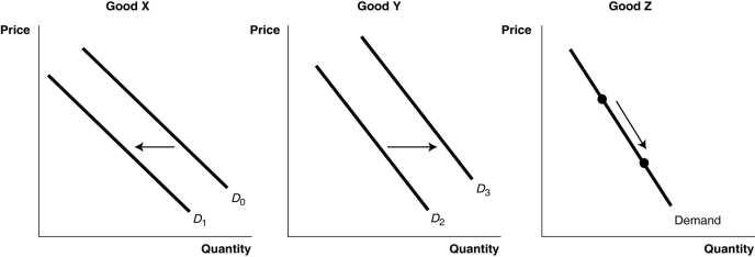 Figure 6-8    -Refer to Figure 6-8.Identify the two goods which are substitutes. A) Good X and Good Y B) Good Y and Good Z C) Good X and Good Z D) It is not possible to distinguish any relationship among the goods.