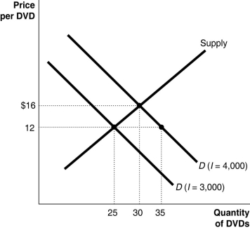 Figure 6-9    -Refer to Figure 6-9.The data in the diagram indicates that DVDs are A) luxury goods. B) inelastic goods. C) necessities. D) both luxury goods and inelastic goods. E) both necessities and inelastic goods.