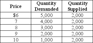 Table 6-8     The town of Bloomfield is well known for its basketball team. The price of basketball game tickets is determined by market forces. Table 6-8 above shows the demand and supply schedules for basketball games tickets. -Refer to Table 6-8.What is the numerical value of the price elasticity of supply? A) 1 B) greater than 0 but less than 1 C) 0 D) greater than 1