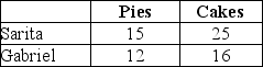 Table 9-2     Sarita and Gabriel own S&G Bakery. Table 9-2 lists the number of pies and cakes Sarita and Gabriel can each bake in one day. -Refer to Table 9-2.Select the statement that accurately interprets the data in the table. A) Sarita has a comparative advantage in baking pies. B) Gabriel has a comparative advantage in baking cakes. C) Sarita has a comparative advantage in baking pies and baking cakes. D) Sarita has a comparative advantage in baking cakes.
