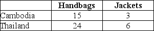 Table 9-4 Output Per Hour of Work     Table 9-4 shows the output per hour of work for handbags and jackets in Cambodia and in Thailand. -Refer to Table 9-4. a.Which country has an absolute advantage in the production of handbags and jackets? b.Which country has a comparative advantage in the production of handbags? c.Which country has a comparative advantage in the production of jackets?