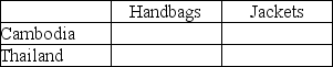 Table 9-4 Output Per Hour of Work     Table 9-4 shows the output per hour of work for handbags and jackets in Cambodia and in Thailand. -Refer to Table 9-4.Fill in the following table with the opportunity costs of producing handbags and jackets for Cambodia and Thailand.   