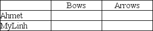 Table 9-5     Table 9-5 shows the output per week for bows and arrows by Ahmet and MyLinh. -Refer to Table 9-5.Fill in the following table with the opportunity costs of producing bows and arrows for Ahmet and MyLinh.   