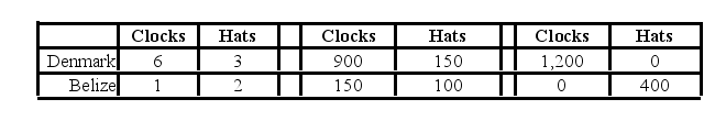 Table 9-6 Output per hour Production and Production of work Consumption without Trade with Trade     Denmark and Belize can produce both clocks and hats. Each country has a total of 200 available labor hours for the production of clocks and hats. Table 9-6 shows the output per hour of work, the production and consumption quantities without trade, and the production numbers with trade. -Refer to Table 9-6.If the actual terms of trade are 1 hat for 1.8 clocks and 150 hats are traded, how many clocks will Belize gain compared to the  without trade  numbers? A) -100 B) 100 C) 120 D) 250