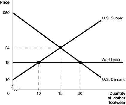 Figure 9-1     Figure 9-1 shows the U.S. demand and supply for leather footwear. -Refer to Figure 9-1.Suppose the government allows imports of leather footwear into the United States.What will the market price be? A) $10 B) $18 C) $24 D) >$24