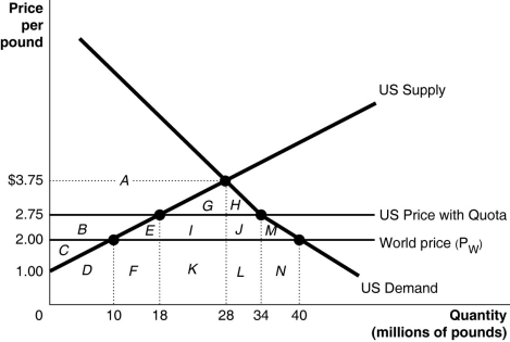 Figure 9-3     Since 1953 the United States has imposed a quota to limit the imports of peanuts. Figure 9-3 illustrates the impact of the quota. -Refer to Figure 9-3.With a quota in place, what is the quantity consumed in the domestic market? A) 10 million pounds B) 28 million pounds C) 34 million pounds D) 40 million pounds