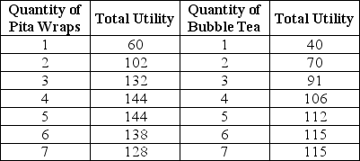 Table 10-1     Keegan has $30 to spend on Pita Wraps and Bubble Tea. The price of a Pita Wrap is $6 and the price of a glass of Bubble Tea is $3. Table 10-1 shows his total utility from different quantities of the two items. -Refer to Table 10-1.What is Keegan's optimal consumption bundle? A) 3 pita wraps and 3 bubble teas B) 3 pita wraps and 4 bubble teas C) 4 pita wraps and 2 bubble teas D) 5 pita wraps and 0 bubble teas