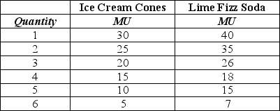 Table 10-3    -Refer to Table 10-3.The table above shows Lee's marginal utility per dollar from consuming ice cream cones and cans of Lime Fizz Soda.The price of an ice cream cone is $2 and the price of Lime Fizz Soda is $1.Use this information to select the correct statement. A) We cannot determine how many ice cream cones and cans of Lime Fizz Soda Lee will consume without knowing what his budget is. B) To maximize his utility Lee should consume 1 ice cream cone and 5 cans of Lime Fizz Soda. C) We cannot determine how many ice cream cones and cans of Lime Fizz Soda will maximize Lee's utility because we are given only the marginal utility per dollar values. We also need to know the marginal utility for each quantity. D) If Lee has an unlimited budget he will maximize his utility by buying only Lime Fizz Soda.