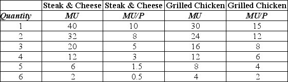Table 10-4    -Refer to Table 10-4.For steak and cheese sandwiches and grilled chicken sandwiches, the table contains the values of the marginal utility (MU) and marginal utility per dollar (MU/P) for Mabel Jarvis.Mabel has $14 to spend on steak and cheese sandwiches and grilled chicken sandwiches.Which of the following statements is true? A) If Mabel maximizes her utility, she will buy three steak and cheese sandwiches and two grilled chicken sandwiches. B) If Mabel was maximizing her utility when spending $14 and then received an additional $4, she would receive the most marginal utility per dollar if her next purchase was another grilled chicken sandwich. C) Mabel will first buy two steak and cheese sandwiches; then with her remaining $6 she will buy three grilled chicken sandwiches. D) To maximize her utility, Mabel will need a total of $36, the income needed to buy 6 steak and cheese sandwiches and 6 grilled chicken sandwiches.