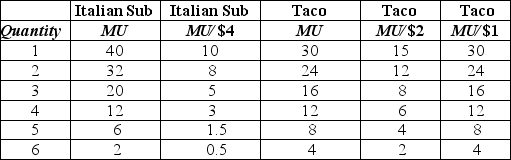 Table 10-5    -Refer to Table 10-5, which lists the values of Harry Taber's marginal utility and marginal utility per dollar for Italian submarine (sub) sandwiches and tacos.Assume that the price of a sub sandwich is $4 and the price of a taco is $2.When Harry's income is $14, he buys two Italian sub sandwiches and three tacos.The last column lists the values of the marginal utility per dollar for tacos when the price of a taco decreases to $1.Complete this statement: As a result of the change in price, A) Harry's purchasing power has increased. He will reduce his consumption of tacos so he can buy one more sub. This is an example of the substitution effect of a price change. B) Harry's purchasing power has increased. If tacos are a normal good for Harry he will buy fewer tacos. This is an example of the income effect of a price change. C) Harry's purchasing power has increased. If tacos are a normal good for Harry he will buy more tacos. This is an example of the income effect of a price change. D) Harry's purchasing power has increased. Harry buys fewer tacos. This is an example of the substitution effect of a price change