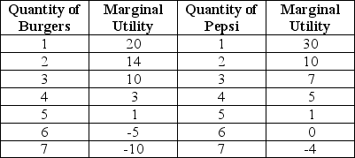 Table 10-6     Table 10-6 lists Jay's marginal utilities for burgers and Pepsi. Jay has $7 to spend on these two goods. The price of a burger is $2 and the price of a can of Pepsi is $1. -Refer to Table 10-6.What is Jay's optimal consumption bundle? A) 1 burger and 2 cans of Pepsi B) 2 burgers and 3 cans of Pepsi C) 3 burgers and 1 can of Pepsi D) 3 burgers and 2 cans of Pepsi