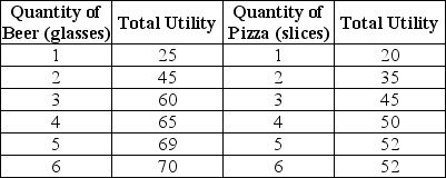 Table 10-7     Table 10-7 shows Antonio's utility from beer and pizza. -Refer to Table 10-7.What is Antonio's marginal utility from consuming the fifth beer? A) 4 utils B) 13.6 utils C) 69 utils D) 134 utils