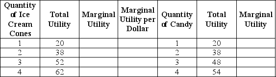 Lilly Davis has $5 per week to spend on any combination of ice cream and candy.The price of an ice cream cone is $2 and the price of a candy bar is $1.The table below shows Lilly's utility values.Use the table to answer the questions that follow the table.     a.Complete the table by filling in the blank spaces. b.Suppose Lilly purchases 2 ice cream cones and 1 candy bar.Is she consuming the optimal consumption bundle? If so, explain why.If not, what combination should she buy and why?