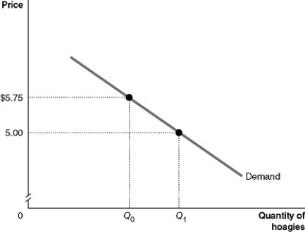 Figure 10-1    -Refer to Figure 10-1.Which of the following statements is true? A) Quantities Q₀ and Q₁ are the utility-maximizing quantities of hoagies at two different prices of hoagies. B) Quantities Q₀ and Q₁ may not necessarily be the utility-maximizing quantities of hoagies at two different prices because we have no information on the consumer's budget or the price of other goods. C) Quantity Q₀ could be a utility-maximizing choice if the price is $5.75, but quantity Q₁ may not be because we have no information on the marginal utility per dollar when price changes. D) Quantities Q₀ and Q₁ are derived independently of the utility-maximizing model.