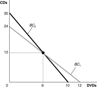 Figure 10-10    -Refer to Figure 10-10.If the consumer has $240 to spend on DVDs and CDs, what is the price of a DVD if the budget constraint is BC₁? A) $10 B) $20 C) $24 D) $40