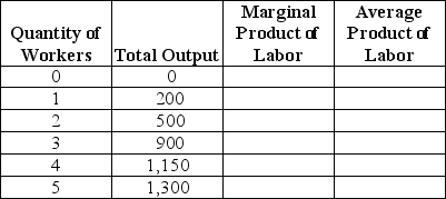 Fill in the missing values in the following table.Draw one graph showing how total output increases with the quantity of workers hired, and another graph showing the marginal product of labor and the average product of labor.   
