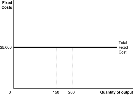 Figure 11-4    -Refer to Figure 11-4.What happens to the average fixed cost of production when the firm increases output from 150 to 200? A) It remains constant. B) It rises. C) It falls. D) It could rise or fall depending on what happens to total cost.