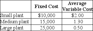 Table 11-9    -Refer to Table 11-9.Clock It To Me manufactures clock radios.The table above shows estimates of fixed cost per period and average variable cost for three possible plant sizes. a.You are employed as the company's cost accountant and have been asked to prepare cost estimates for various output levels for each of the three possible plant sizes.Record your calculations in the table below. Average Cost of Production     b.For each of the three output levels, which plant size will generate the lowest average total cost of production? c.Suppose the firm currently sells 8,000 clock radios per period (using the optimal plant size for this output level).Now, however, it has just secured a long-term contract to supply 20,000 clock radios per period.In the short run, what is the average total cost of producing 20,000 clock radios? Provide a numerical value based on your answer in part a. d.What happens to average total cost of production in the long run? Provide a numerical value based on your answer in part a.