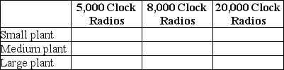 Table 11-9    -Refer to Table 11-9.Clock It To Me manufactures clock radios.The table above shows estimates of fixed cost per period and average variable cost for three possible plant sizes. a.You are employed as the company's cost accountant and have been asked to prepare cost estimates for various output levels for each of the three possible plant sizes.Record your calculations in the table below. Average Cost of Production     b.For each of the three output levels, which plant size will generate the lowest average total cost of production? c.Suppose the firm currently sells 8,000 clock radios per period (using the optimal plant size for this output level).Now, however, it has just secured a long-term contract to supply 20,000 clock radios per period.In the short run, what is the average total cost of producing 20,000 clock radios? Provide a numerical value based on your answer in part a. d.What happens to average total cost of production in the long run? Provide a numerical value based on your answer in part a.