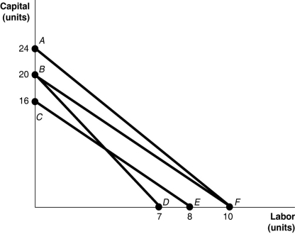 Figure 11-13    -Refer to Figure 11-13.The lines shown in the diagram are isocost lines.If the price of labor is $50 per unit, then along the isocost AF, the total cost A) is $500. B) is $750. C) is $1,250. D) cannot be determined without the price of capital.