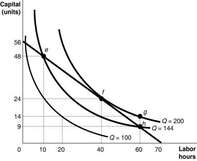 Figure 11-15    -Refer to Figure 11-15.What is the combination of inputs that produces 200 gooseberry pies at the lowest cost? A) combination e: 10 hours of labor and 48 units of capital B) combination f: 40 hours of labor and 24 units of capital C) combination g: 60 hours of labor and 14 units of capital D) combination h: 60 hours of labor and 9 units of capital