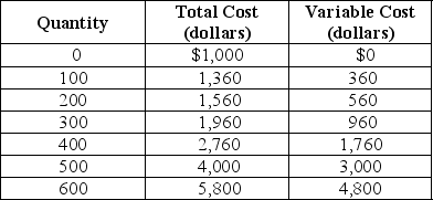 Table 12-1     Table 12-1 shows the short-run cost data of a perfectly competitive firm that produces plastic camera cases. Assume that output can only be increased in batches of 100 units. -Refer to Table 12-1.What is the fixed cost of production? A) $0 B) $500 C) $1,000 D) It cannot be determined.