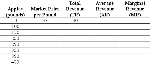 Table 12-2     Table 12-2 lists the various pounds (lbs.) of apples that Margie Stattler can sell. Assume that Margie operates in a perfectly competitive market. -Refer to Table 12-2.What is Margie's total revenue if she sells 250 pounds of apples? A) $250 B) $500 C) $750 D) There is not enough information in the table to determine Margie's total revenue.