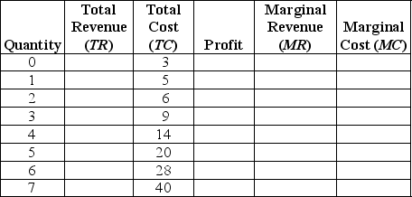 Assuming a market price of $4, fill in the columns in the following table.What is the profit-maximizing level of production? What are the two ways to determine the profit-maximizing level of production?   
