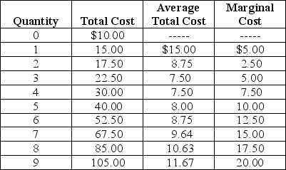 Table 12-3     Arnie sells basketballs in a perfectly competitive market. Table 12-3 summarizes Arnie's output per day (Q) , total cost (TC) , average total cost (ATC) and marginal cost (MC) . -Refer to Table 12-3.What will Arnie's output be and how much profit will he earn if the market price of basketballs is $5.00? A) Q = 1; profit = -$10. B) Q = 3; profit = -$7.50 C) Q = 0; profit = -$10.00 D) Price and profit cannot be determined from the information given.