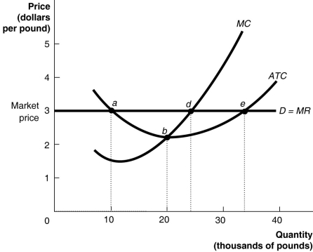 Figure 12-6     Figure 12-6 shows the demand, marginal cost (MC) and average total cost (ATC) curves for Jason's House of Apples. -Refer to Figure 12-6.Jason is currently producing 20 thousand pounds of apples.To maximize his profit Jason should A) keep production at 20 thousand pounds. B) increase production to the output level indicated by point d. C) increase production to the output level indicated by point e. D) decrease production to the output level indicated by point a.