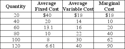 Table 12-4     Table 12-4 shows the short-run cost data of a perfectly competitive firm. Assume that output can only be increased in batches of 20 units. -Refer to Table 12-4.If the market price is $45, the firm A) will earn a profit of $3,600. B) will suffer a loss of $200. C) will break even. D) will earn profit of $1,040.