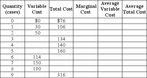 Werner & Sons is a manufacturer of three-ring binders operating in a perfectly competitive industry.Table 12-5 shows the firm's cost schedule. Table 12-5     Use the table to answer the following questions. a. Complete Table 12-5 by filling in the blank cells. b. Werner is selling in a perfectly competitive market at a price of $40. What is the profit-maximizing or loss-minimizing output? c. Calculate the firm's profit or loss. d. Should the firm continue to produce in the short run? Explain. e. If the firm's fixed costs were $30 higher what would be the profit-maximizing output level in the short run? Indicate whether the output level will increase, decrease, or remain unchanged compared to your answer in b. f. Suppose fixed cost remains at $76. If the price of three-ring binders falls to $20 what is the profit-maximizing or loss-minimizing output? g. Calculate the profit or loss. Should the firm continue to produce in the short run? Explain your answer. h. Suppose the fixed cost remains at $76. What price corresponds to the shut-down point? i. Suppose the fixed cost remains at $76. What price corresponds to the break-even point?