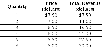 Table 13-1    -Refer to Table 13-1.The Table shows A) an elastic segment of the demand schedule. B) an inelastic segment of the demand schedule. C) a demand schedule with an elastic segment from $7.50 to $6.50 followed by an inelastic segment. D) a demand schedule with an inelastic segment from $7.50 to $6.50 followed by an elastic segment.