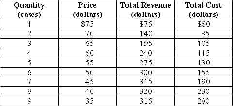 Table 13-2     Eco Energy is a monopolistically competitive producer of a sports beverage called Power On. Table 13-2 shows the firm's demand and cost schedules. -Refer to Table 13-2.What is likely to happen to the product's price in the long run? A) It will fall. B) It will increase. C) It will remain constant. D) This cannot be determined without information on its long-run demand curve.