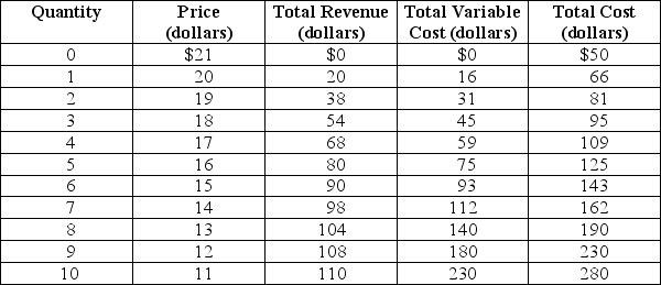 Table 13-3     Table 13-3 shows the demand and cost schedules for a monopolistically competitive firm. -Refer to Table 13-3.What are the profit-maximizing/loss-minimizing output level and price? A) Q = 0 (firm should not produce)  B) Q = 3; P = $18 C) Q = 4; P = $17 D) Q = 5; P = $16