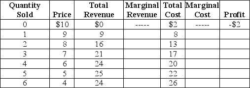 Table 13-4     Table 13-4 lists estimated revenues and costs (per week) for plastic vials (100 vials per box) for the Victoria Biological Supplies Company. Victoria sells plastic vials to universities and private research laboratories. -Refer to Table 13-4.Based on the data in the table, which of the following statements is true? A) The table summarizes Victoria's short-run, rather than long-run, market for plastic vials. B) Victoria could be either a monopolistically competitive or a perfectly competitive firm. C) Victoria should shut down temporarily. D) Victoria should advertise more in order to increase the demand for plastic vials.
